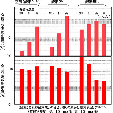 図6-17　有機物濃度と酸素濃度の影響についての実験結果の比較