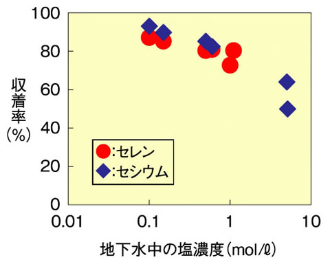 図6-21　地下水の塩濃度が変化した場合のセレンの収着性の変化