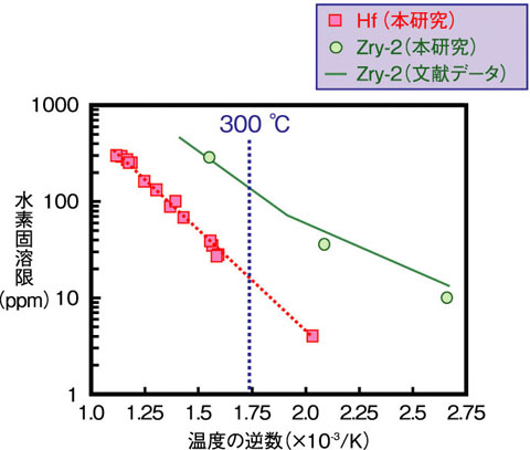 図6-7　水素固溶限と温度との関係（HfとZry-2との比較）