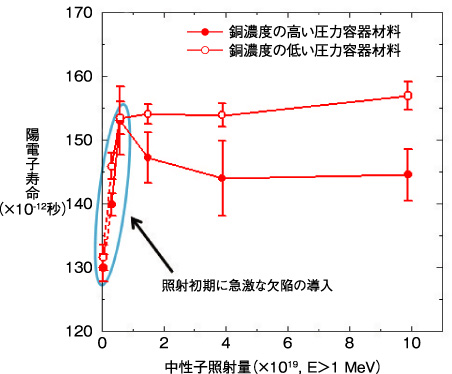 図6-8　中性子照射量に対する陽電子寿命の変化