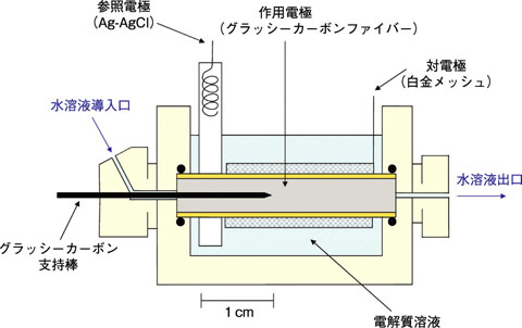 図7-3　フロー電解クロマトグラフ装置
