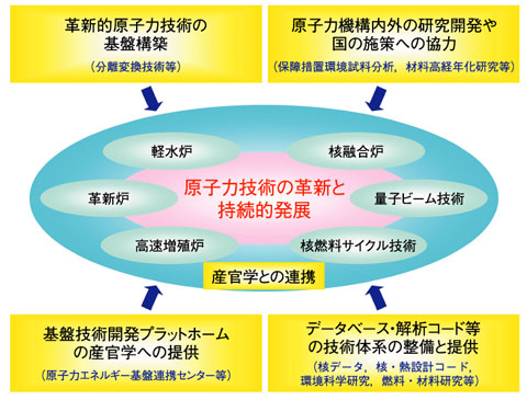 図8-1　原子力基礎工学の四つの役割