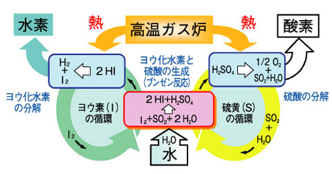 図9-2　熱化学法ISプロセスの概要