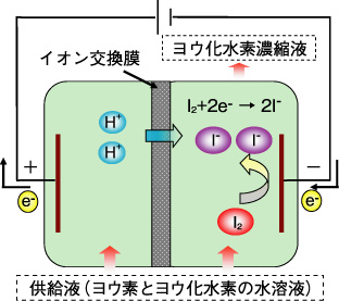 図9-3　イオン交換膜を用いたヨウ化水素濃縮の原理