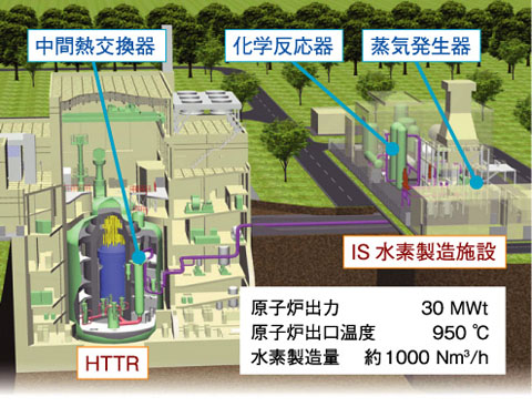 図9-5　HTTR-IS水素製造システム