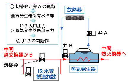 図9-6　負荷変動を緩和するシーケンス制御