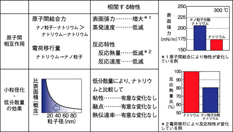 表1-1　ナノ粒子分散による特徴と物性の変化
