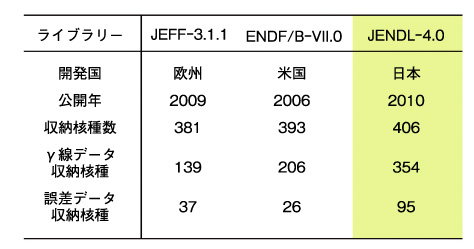 表8-1　評価済核データライブラリの比較