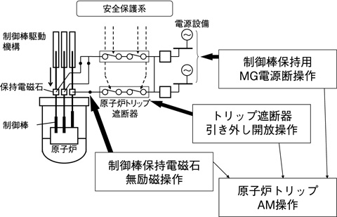 図1-10　原子炉トリップ遮断器開放失敗AM概要図