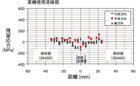 図1-13　実機で長期間使用された溶接部の残留応力測定結果