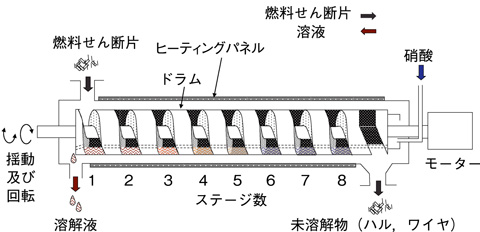 図1-28　回転ドラム型連続溶解槽の概要