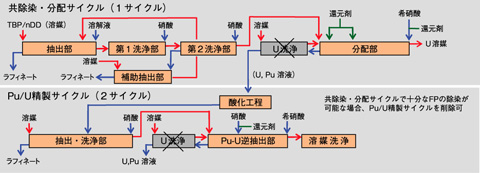 図1-34　コプロセッシング法のプロセス構成案
