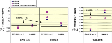 図12-1　主要核特性の解析結果
