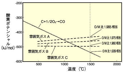 図12-10　炭素及び雰囲気ガスのエリンガム図