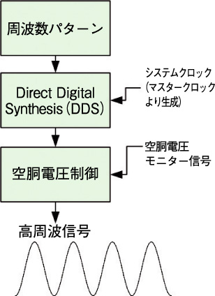 図12-11　デジタルLLRF制御システムの中心部分の概略