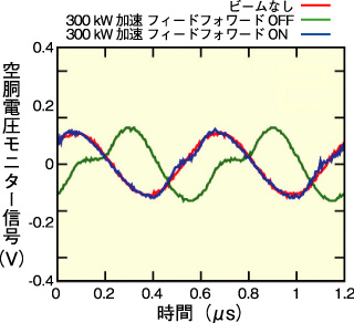 図12-12　フィードフォワード有無での波形の比較