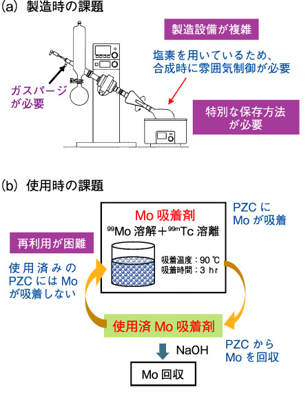 図12-21　これまでのMo吸着剤（PZC）の課題