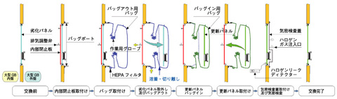 図12-4　本技術によるパネル交換手順の概略
