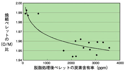 図12-8　脱脂処理後ペレットの炭素含有率と焼結ペレットのO/M比