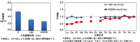 図2-16　大気暴露時間に伴うろ液中の鉄の濃度（左）と希土類元素の濃度比（右）