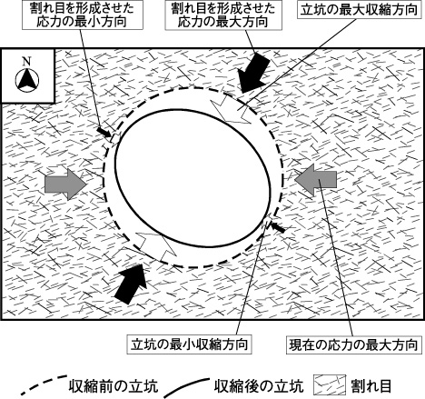 図2-20　立坑の収縮と応力のイメージ（収縮量を200倍程度に拡大して表示） 
