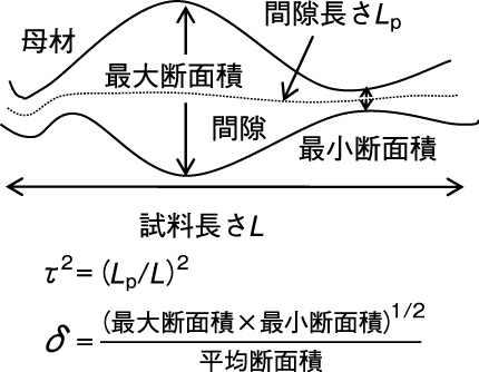 図2-9　屈曲度（τ2）及び収れん度（δ）の定義