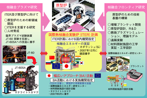 図3-1 核融合原型炉開発への展開