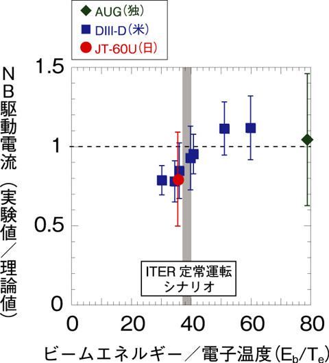 図3-17　実験的に評価したNB駆動電流の理論値との比の、NB入射エネルギーと電子温度の比（Eb/Te）に対する依存性