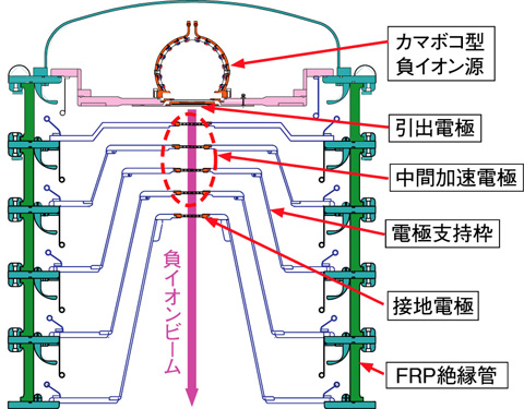 図3-6 ITER NBIの原理実証試験用MeV級加速器