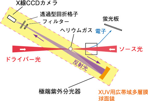 図4-4　対向入射型飛翔鏡実験のセットアップ