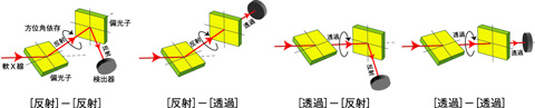 図4-6　軟X線偏光解析装置が実現可能な光学配置（全四種類）の模式図