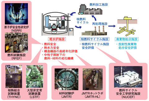 図5-1　安全研究の分野と関連する原子力機構の主な施設
