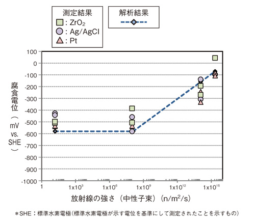 図5-7　材料試験炉での腐食電位の測定・解析結果の比較