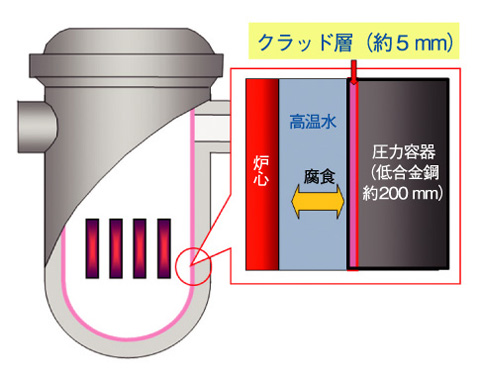図5-8　圧力容器とクラッド層
