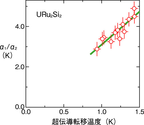 図6-10　URu2Si2の高圧下電気抵抗の解析結果