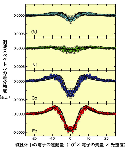 図6-6　ガドリニウム（Gd），ニッケル（Ni），コバルト（Co）， 鉄（Fe）の電子と対消滅したスピン偏極陽電子の消滅スペクトル