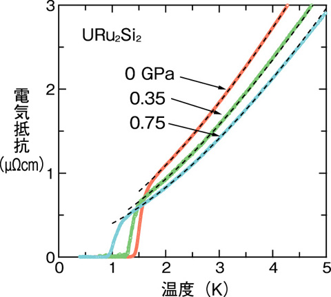 図6-9　URu2Si2の高圧下における電気抵抗と温度の関係