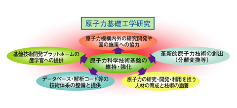 図7-1　原子力基礎工学研究の役割