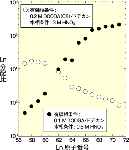 図7-15　TODGAとDOODA（C8）によるランタノイド抽出分配比と原子番号との関係