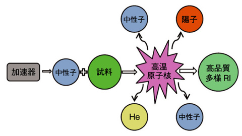 図7-25　加速器中性子によるRI生成法の概念図