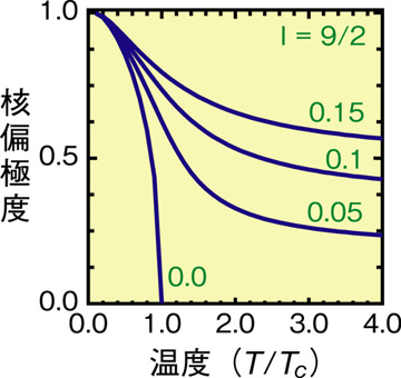 図7-4　核偏極度の温度依存性（核スピンI＝9/2の場合）