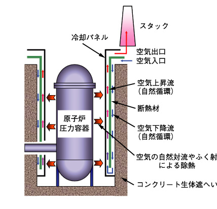 図8-3　炉容器冷却設備