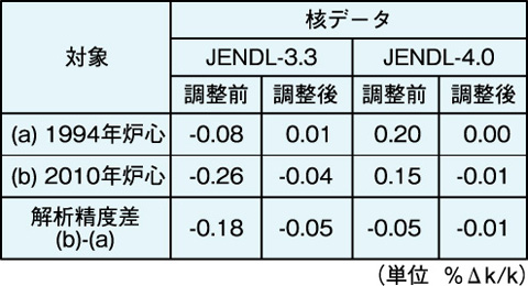 表1-2　炉定数調整前後の解析精度の比較