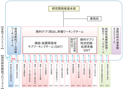 図1-3　政府・東京電力中長期対策会議体制