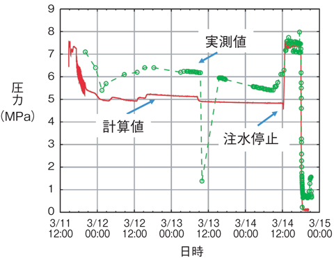 図1-41　地震発生後の原子炉圧力の推移