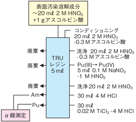 図10-3　TRUレジンを用いたPuとAmの分離スキーム
