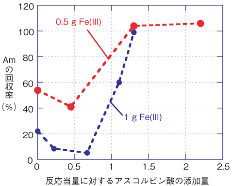 図10-4　Fe（III）を含む試料溶液からのAm回収率に与えるアスコルビン酸添加の影響