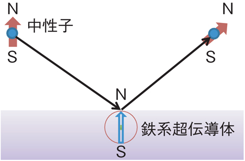 図11-4　中性子散乱実験の模式図
