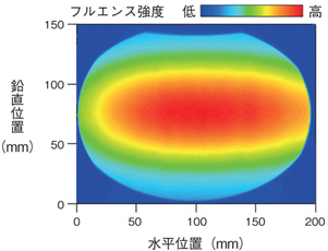 放射線着色フィルムで計測した520 MeV Arビームのガウス様二次元強度分布