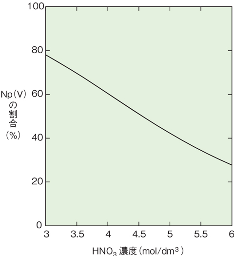 図13-10　Np（V）の存在割合とHNO3濃度との相関